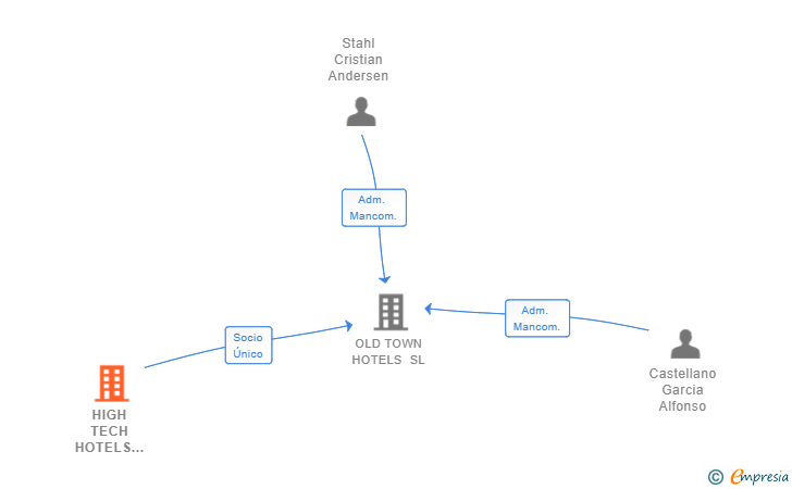 Vinculaciones societarias de HIGH TECH HOTELS RESORT SA