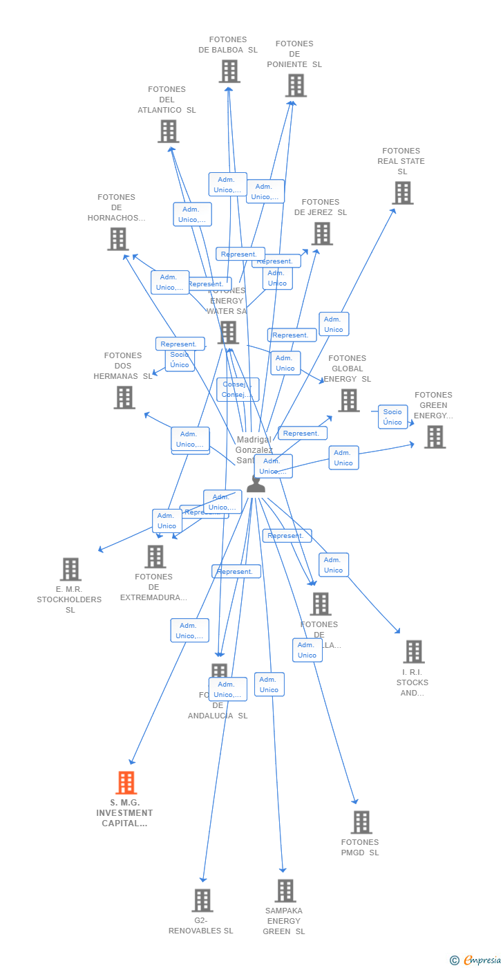 Vinculaciones societarias de S.M.G. INVESTMENT CAPITAL REAL ESTATE SHARES SL