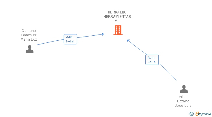 Vinculaciones societarias de HERRALUC HERRAMIENTAS Y HERRAJES DE LUCENA SA