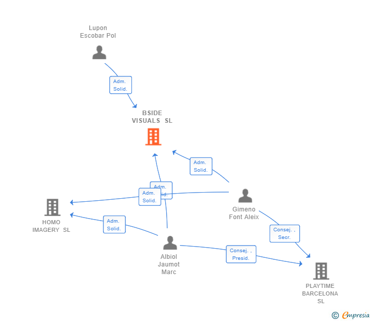 Vinculaciones societarias de BSIDE VISUALS SL