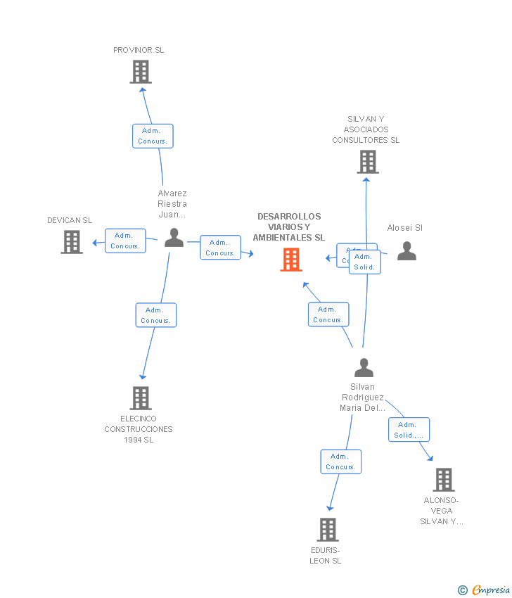 Vinculaciones societarias de DESARROLLOS VIARIOS Y AMBIENTALES SL