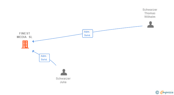 Vinculaciones societarias de FINEST MEDIA SL