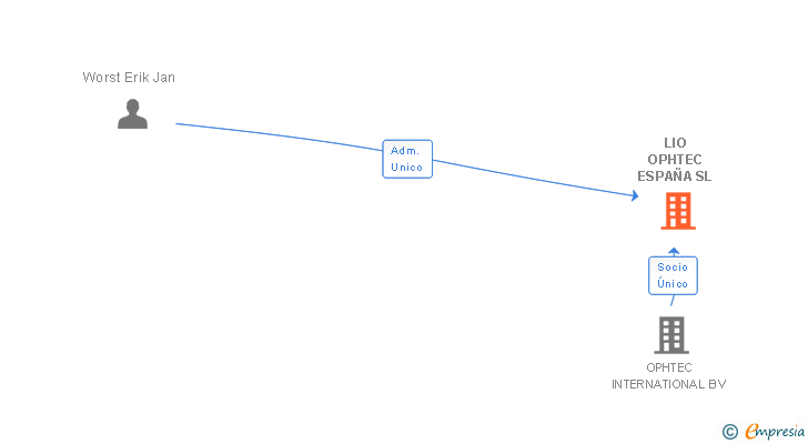 Vinculaciones societarias de LIO OPHTEC ESPAÑA SL