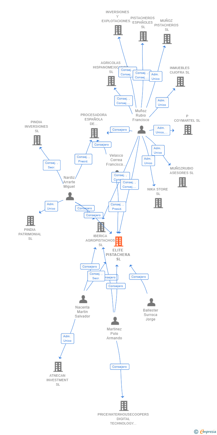 Vinculaciones societarias de ELITE PISTACHERA SL