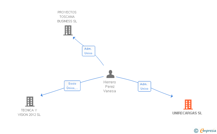 Vinculaciones societarias de UNIRECARGAS SL