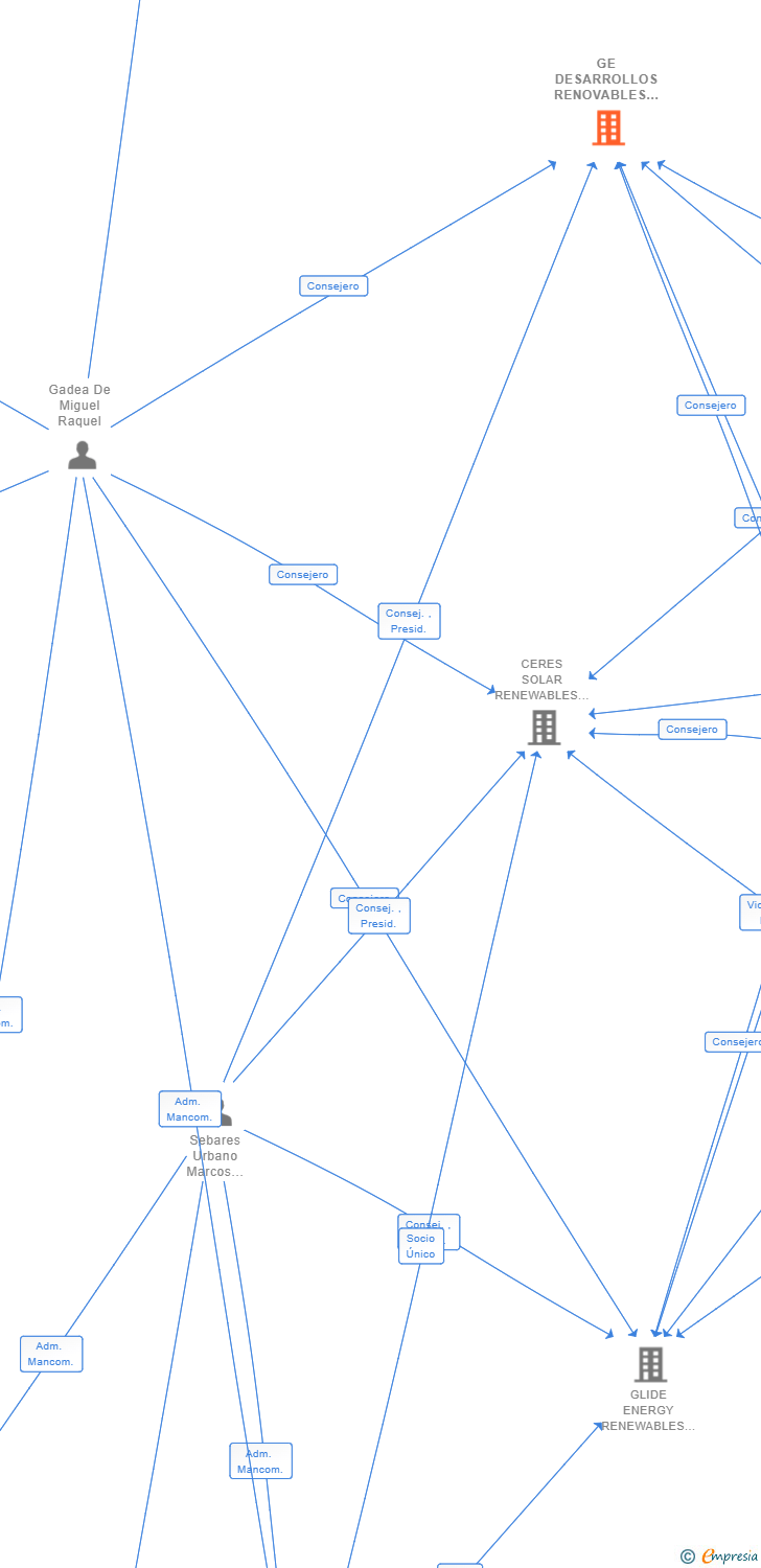 Vinculaciones societarias de GE DESARROLLOS RENOVABLES VIII SL