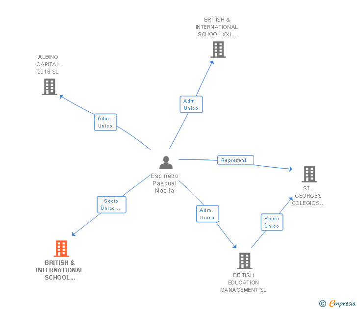 Vinculaciones societarias de BRITISH & INTERNATIONAL SCHOOL XXII SL