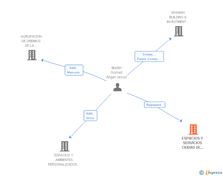 Vinculaciones societarias de ESPACIOS Y SERVICIOS CIUDAD DE LA IMAGEN SL