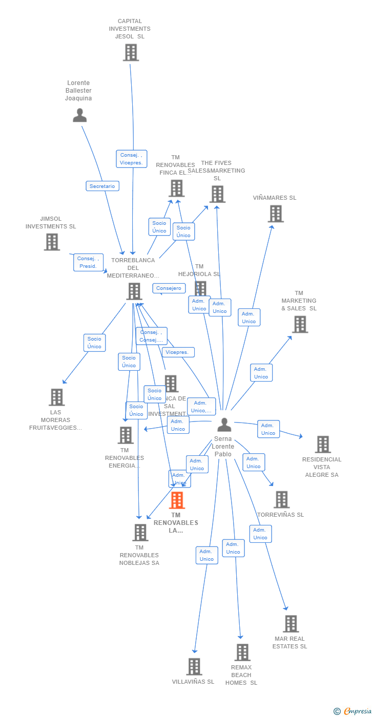 Vinculaciones societarias de TM RENOVABLES LA JULIANA SL