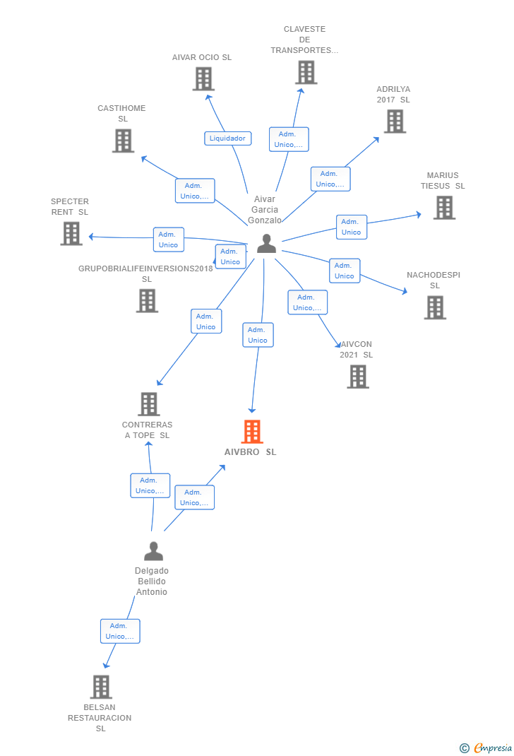 Vinculaciones societarias de AIVBRO SL