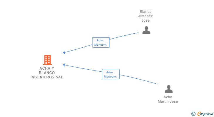Vinculaciones societarias de ACHA Y BLANCO INGENIEROS SAL
