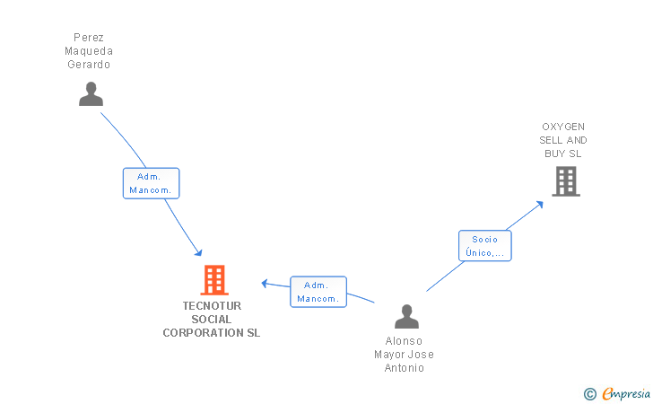 Vinculaciones societarias de TECNOTUR SOCIAL CORPORATION SL