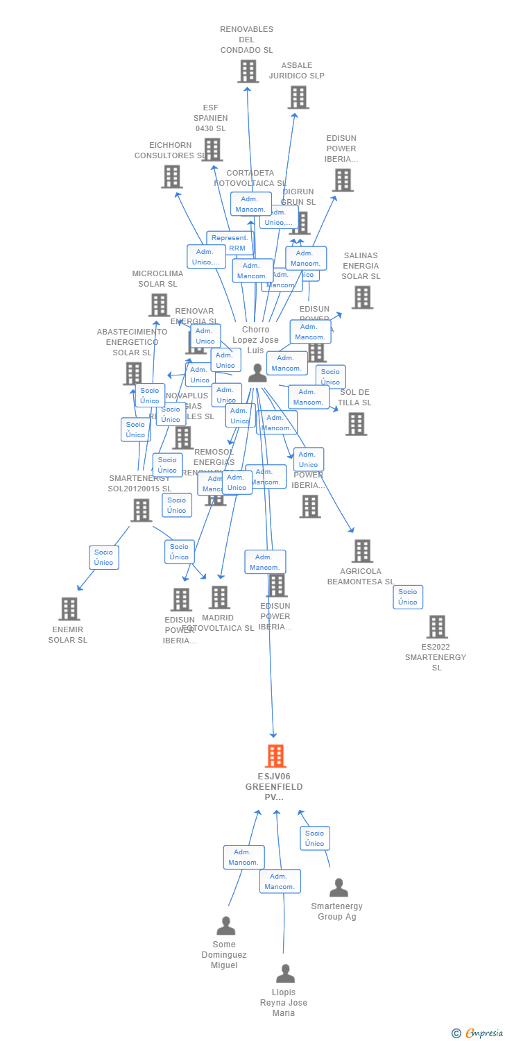 Vinculaciones societarias de ESJV06 GREENFIELD PV DEVELOPMENT SL