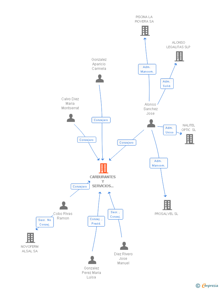 Vinculaciones societarias de CARBURANTES Y SERVICIOS LA CERRADA SA