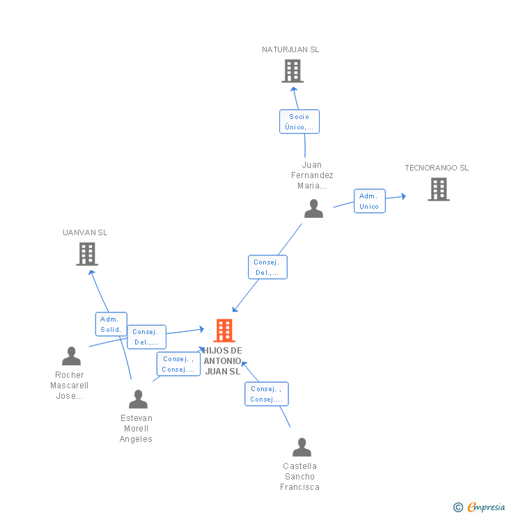 Vinculaciones societarias de HIJOS DE ANTONIO JUAN SL