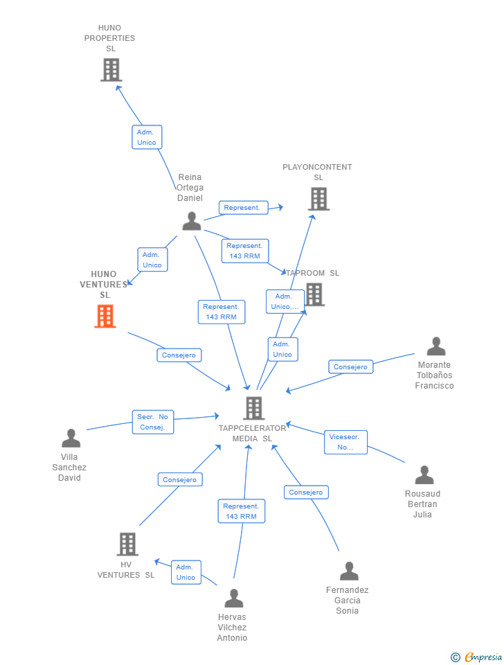 Vinculaciones societarias de HUNO VENTURES SL