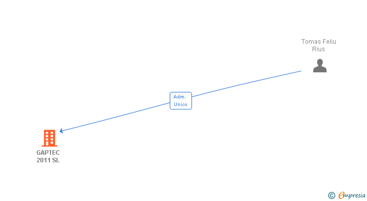Vinculaciones societarias de GAPTEC 2011 SL