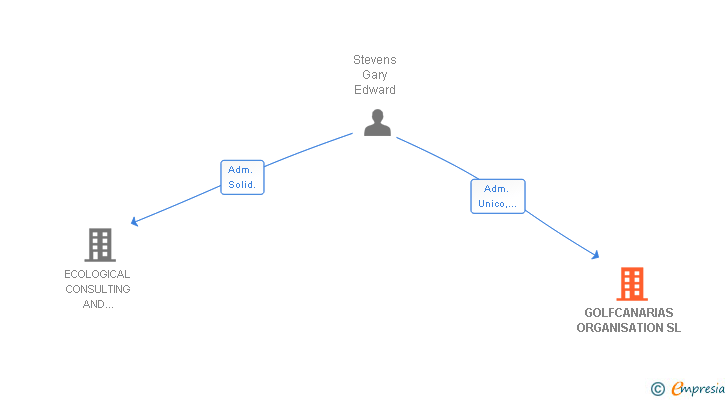 Vinculaciones societarias de GOLFCANARIAS ORGANISATION SL