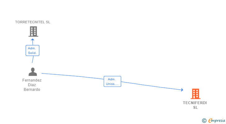 Vinculaciones societarias de TECNIFERDI SL