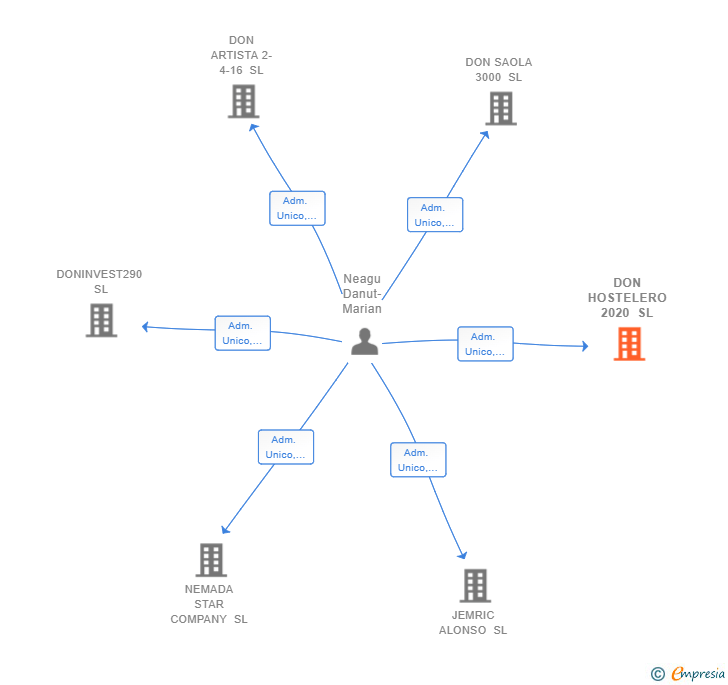 Vinculaciones societarias de DON HOSTELERO 2020 SL
