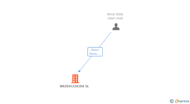 Vinculaciones societarias de MADERCEDEIRA SL
