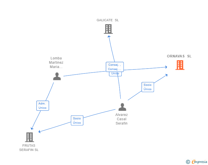 Vinculaciones societarias de ORNAVAS SL