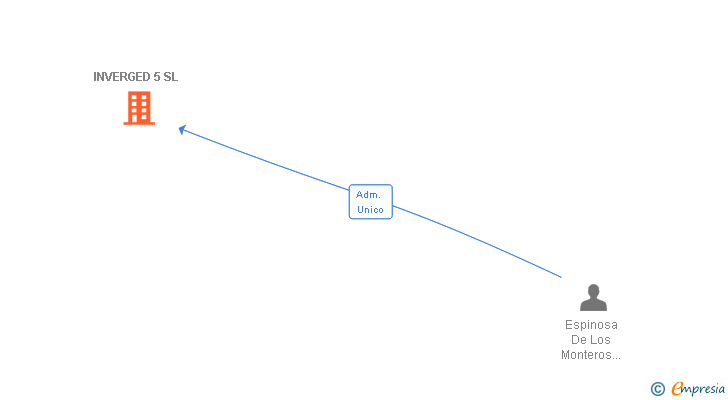 Vinculaciones societarias de INVERGED 5 SL