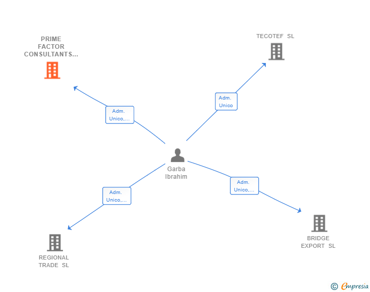 Vinculaciones societarias de PRIME FACTOR CONSULTANTS SL