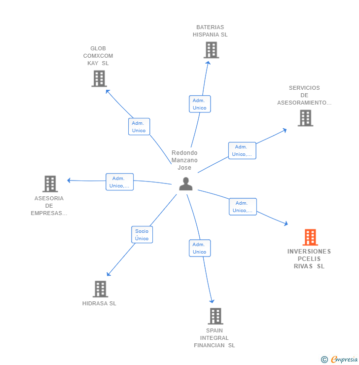 Vinculaciones societarias de INVERSIONES PCELIS RIVAS SL