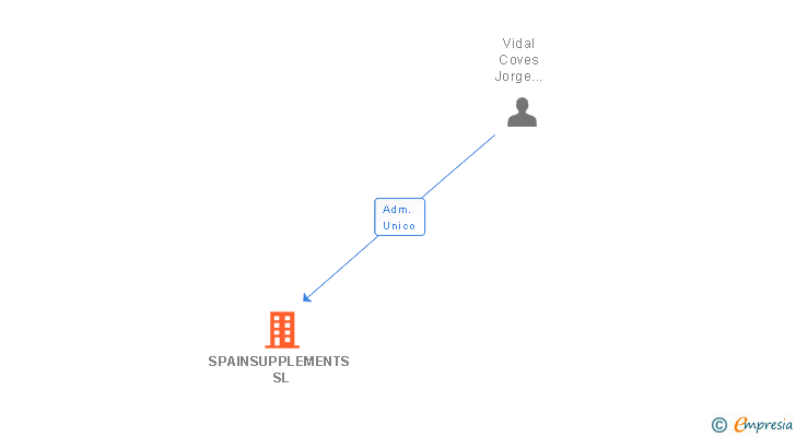 Vinculaciones societarias de SPAINSUPPLEMENTS SL