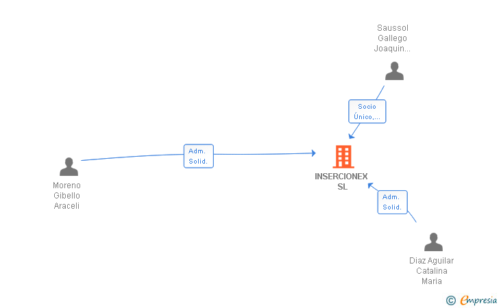 Vinculaciones societarias de INSERCIONEX SL