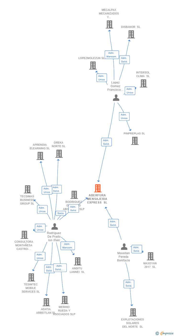 Vinculaciones societarias de ABERFURA MENSAJERIA EXPRESS SL
