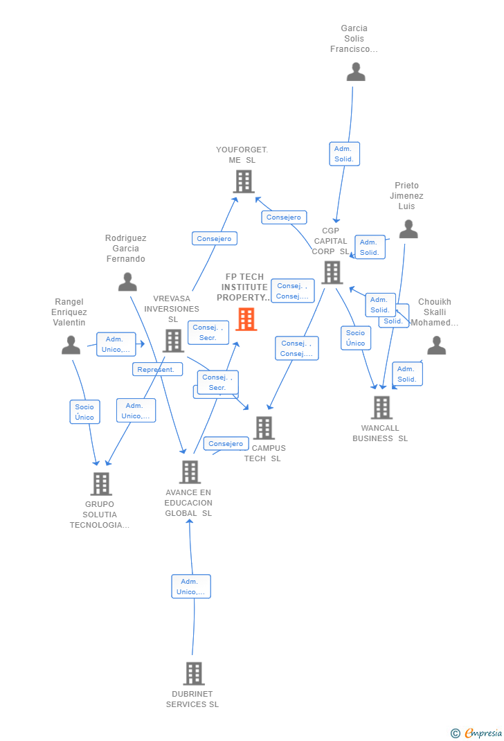 Vinculaciones societarias de FP TECH INSTITUTE PROPERTY SL