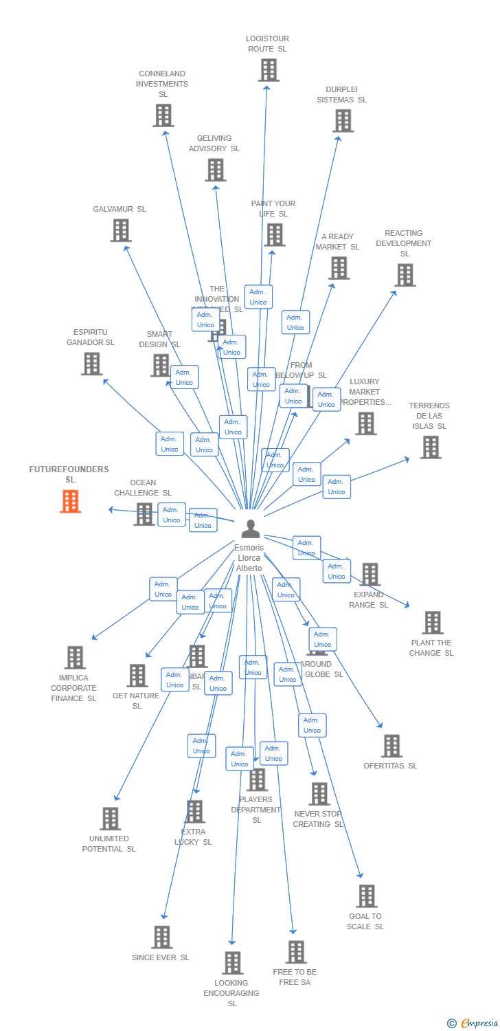 Vinculaciones societarias de FUTUREFOUNDERS SL
