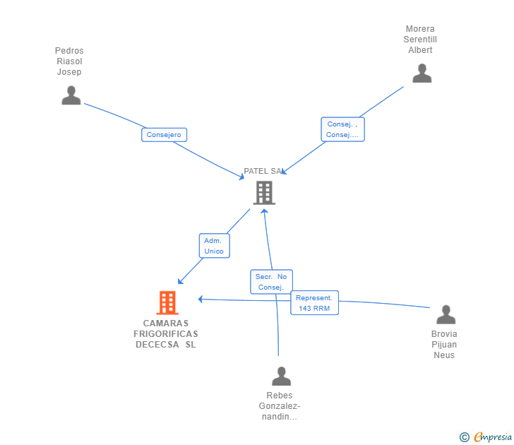 Vinculaciones societarias de CAMARAS FRIGORIFICAS DECECSA SL