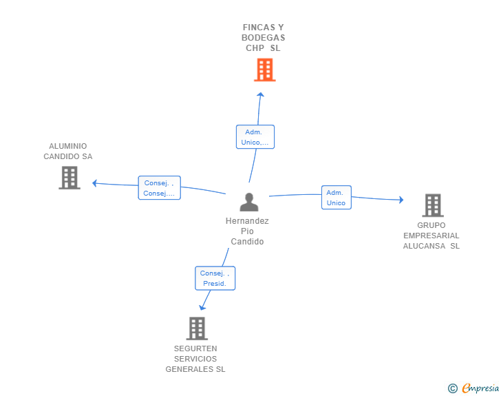 Vinculaciones societarias de FINCAS Y BODEGAS CHP SL
