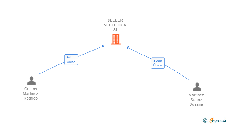 Vinculaciones societarias de SELLER SELECTION SL