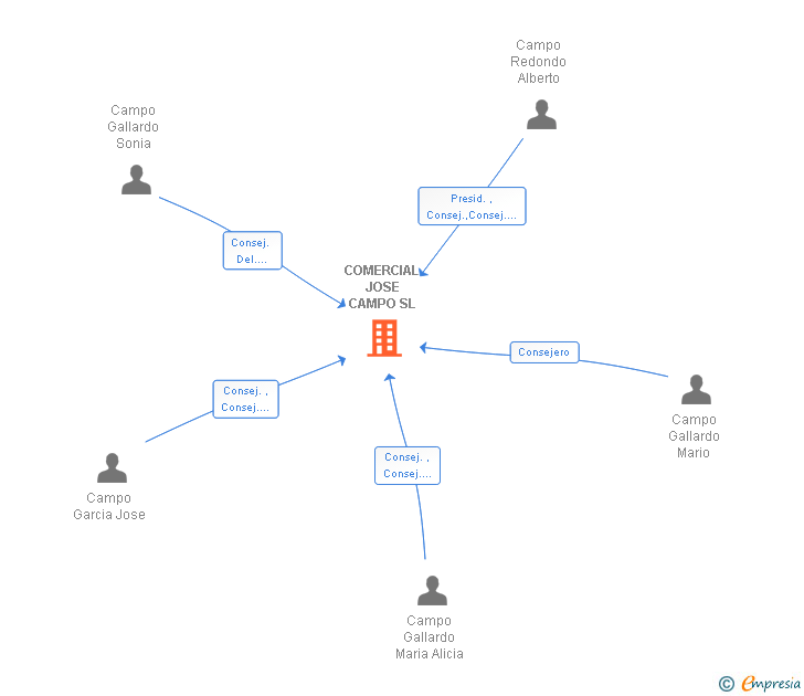 Vinculaciones societarias de COMERCIAL JOSE CAMPO SL