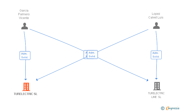 Vinculaciones societarias de TURELECTRIC SL