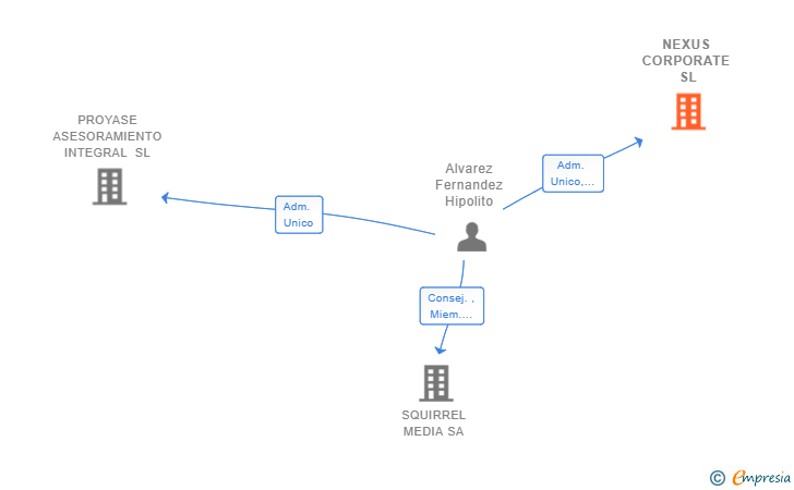 Vinculaciones societarias de NEXUS CORPORATE SL