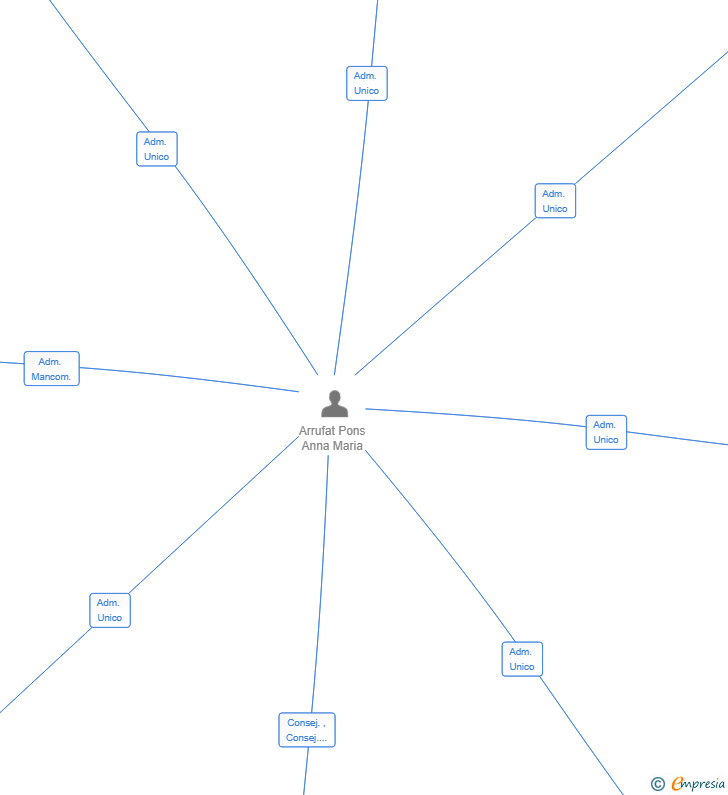 Vinculaciones societarias de HABITATGES ALFOU SL
