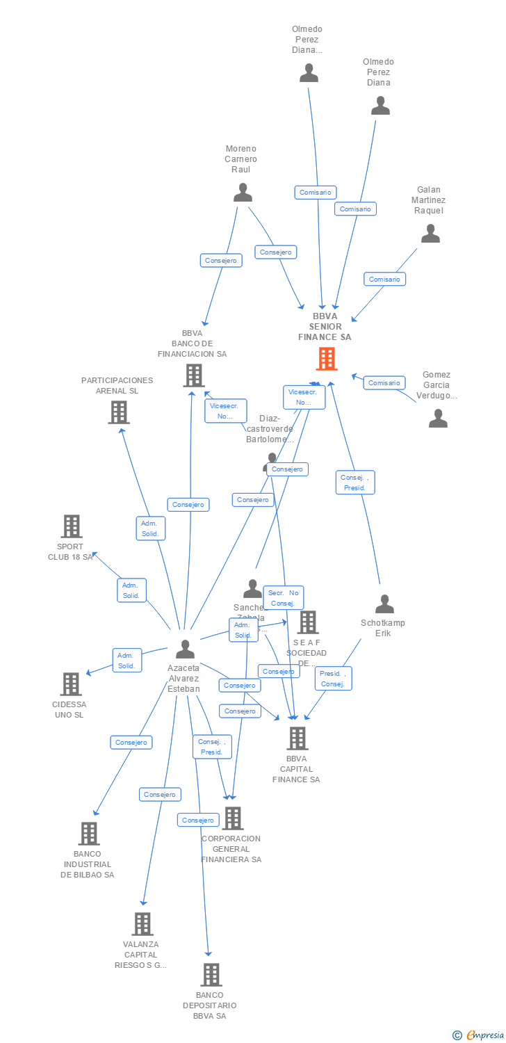 Vinculaciones societarias de BBVA SENIOR FINANCE SA