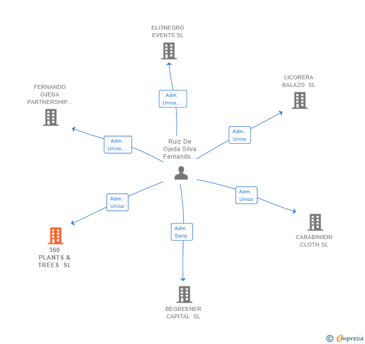 Vinculaciones societarias de 360 PLANTS & TREES SL