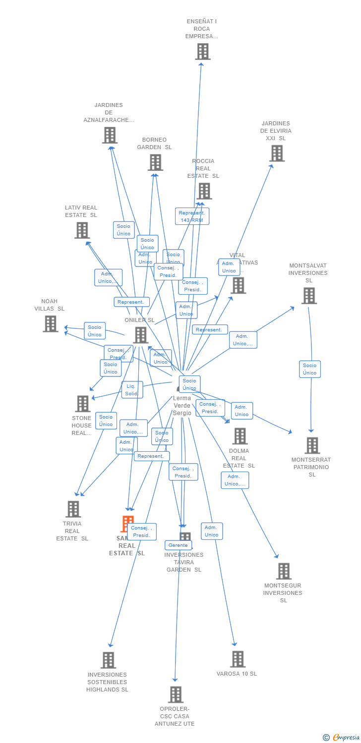 Vinculaciones societarias de SAMET REAL ESTATE SL (EXTINGUIDA)