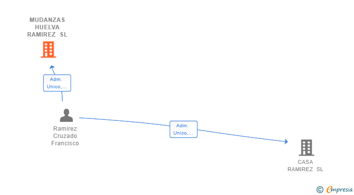 Vinculaciones societarias de MUDANZAS HUELVA RAMIREZ SL