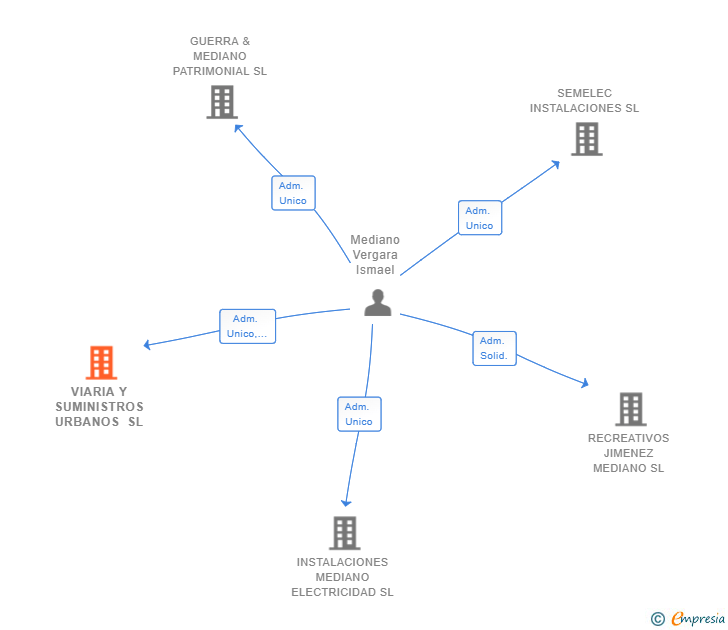 Vinculaciones societarias de VIARIA Y SUMINISTROS URBANOS SL
