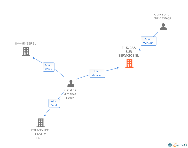Vinculaciones societarias de E. S. GAS SUR SERVICIOS SL