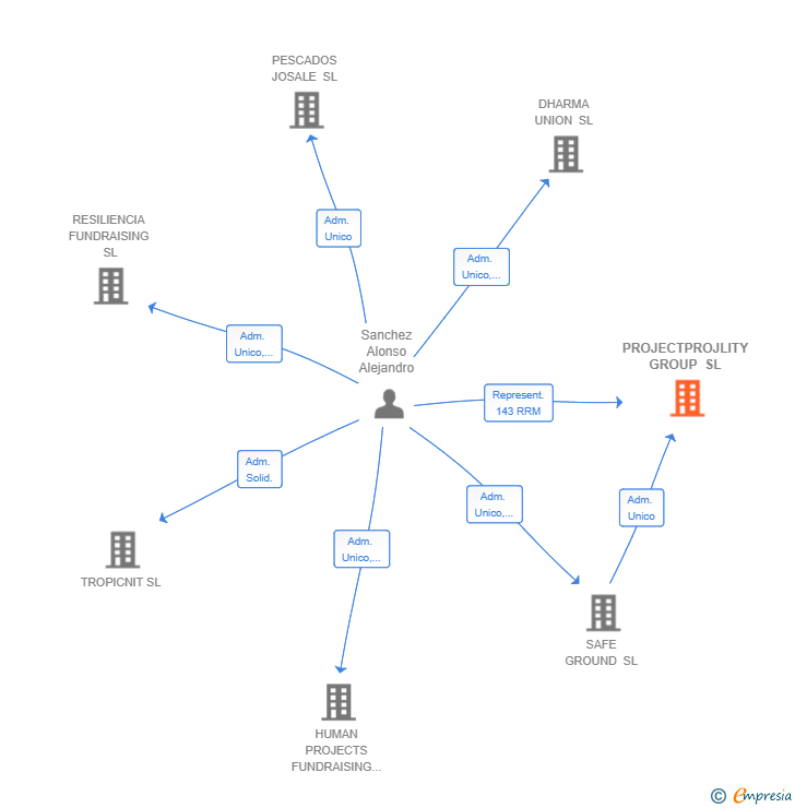 Vinculaciones societarias de PROJECTPROJLITY GROUP SL