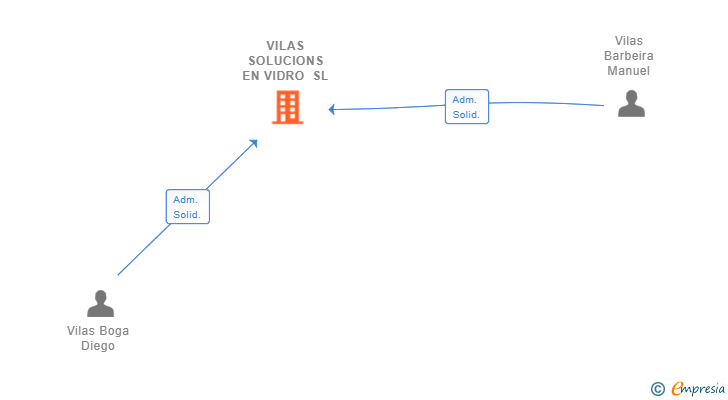 Vinculaciones societarias de VILAS SOLUCIONS EN VIDRO SL