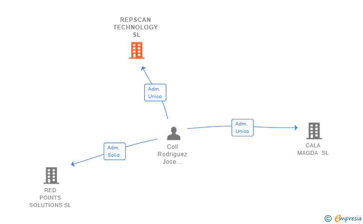 Vinculaciones societarias de REPSCAN TECHNOLOGY SL